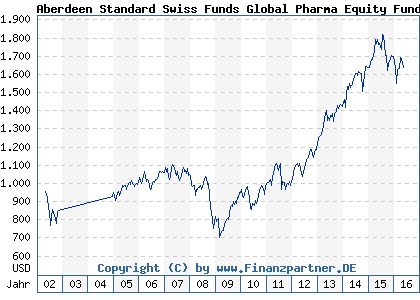 Chart: Aberdeen Standard Swiss Funds Global Pharma Equity Fund) | CH0002772652